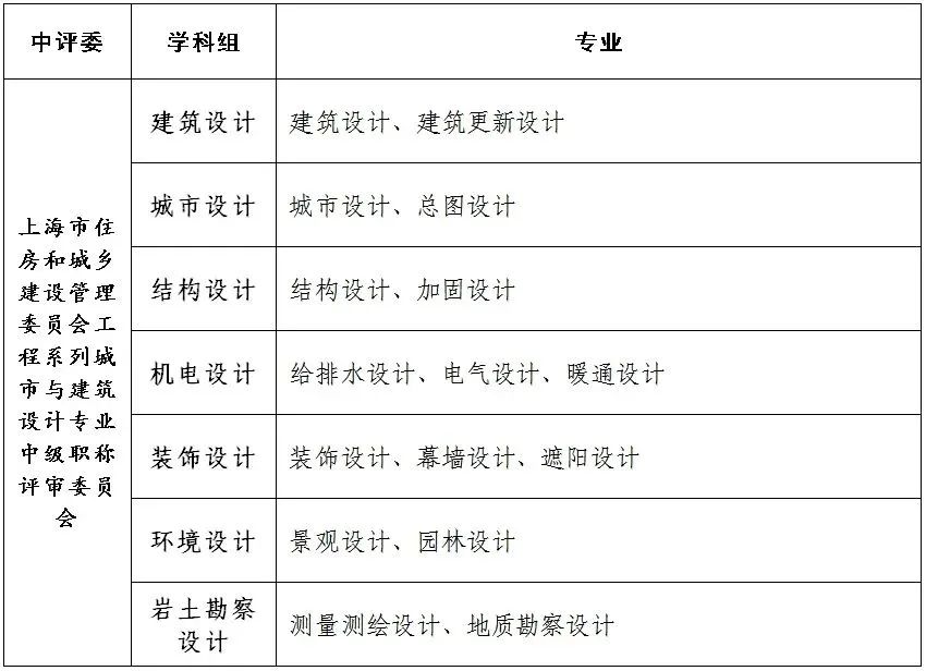 2025年度上海市住房城乡建设管理委工程系列中级职称评审工作启动