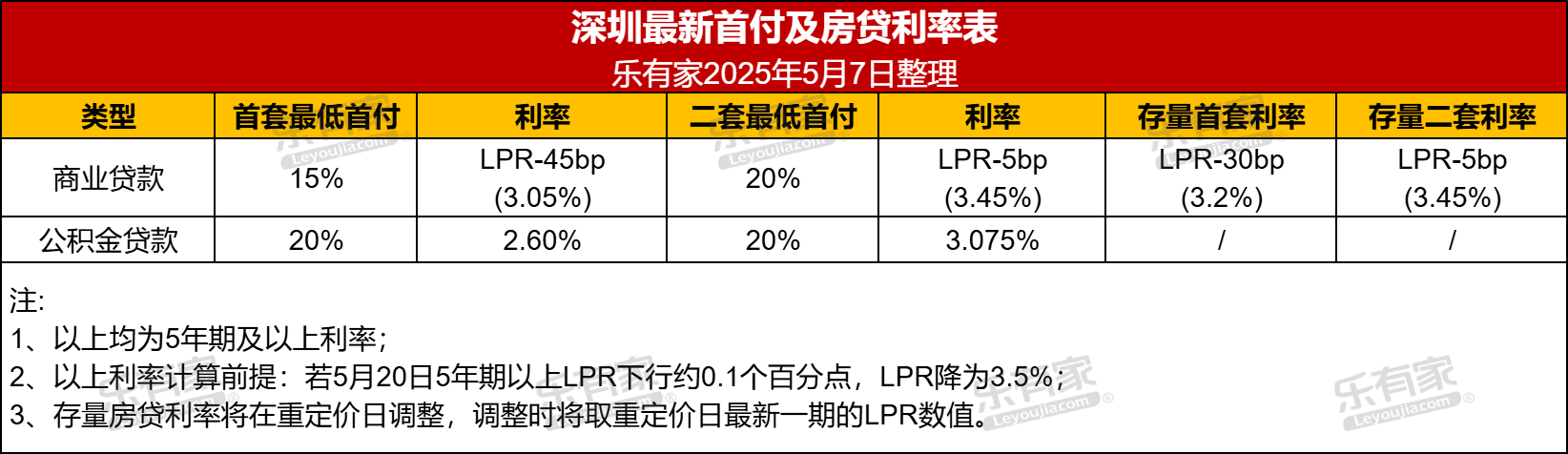 深圳下调公积金利率，209万纯公积金贷款总利息减少9.94万