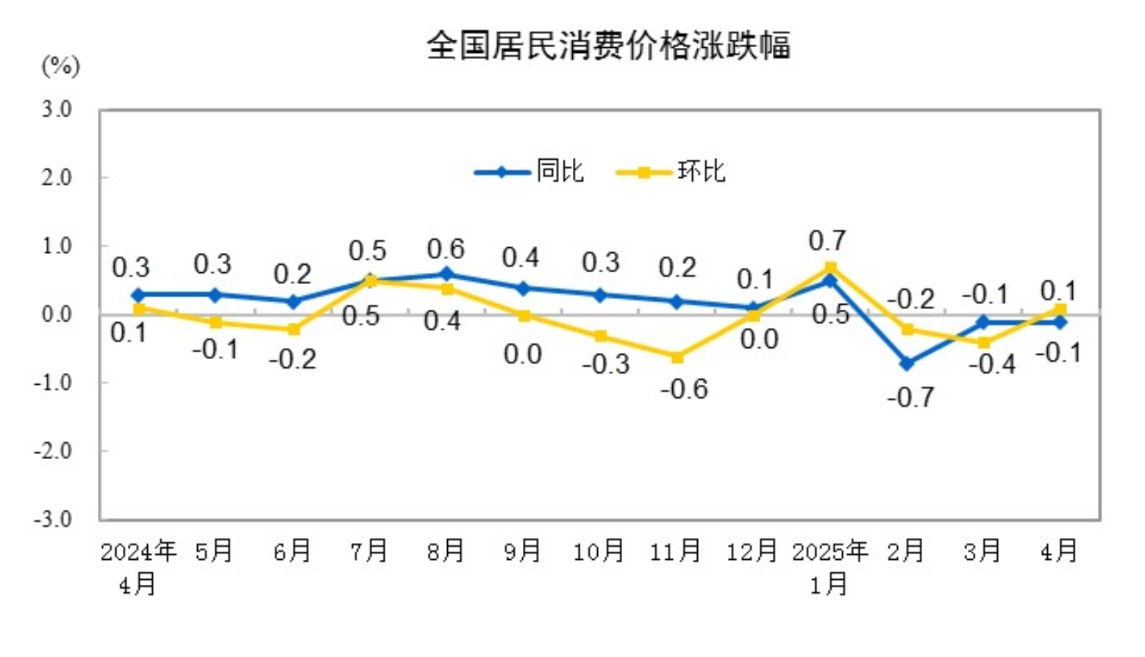 国家统计局：4月份居民消费价格同比下降0.1%