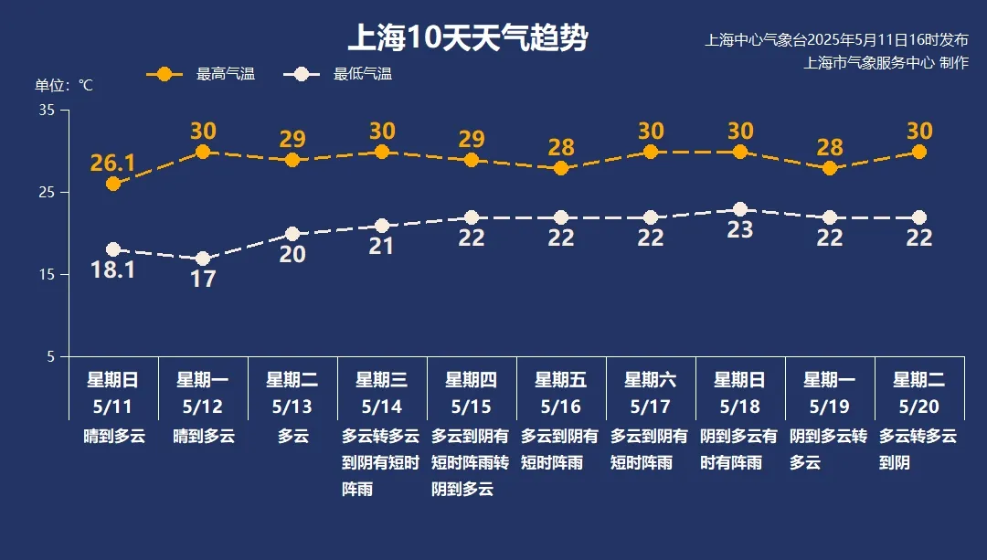 上海下周最高气温在30℃附近徘徊,夏天越来越近