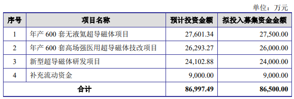 科创板年内第3家！健信超导IPO获受理，拟募资8.65亿