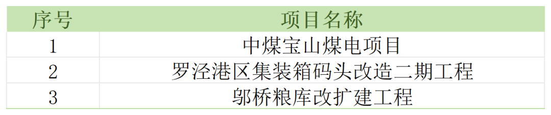 上海市重大工程一季度开局良好，崇明线等按既定计划加快建设