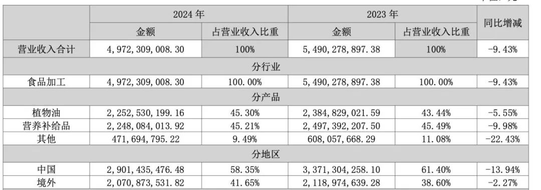 西王食品连亏三年:主业齐“崩”,研发人员多为专科生