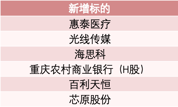 MSCI中国指数5月调整：新增5只A股、1只港股