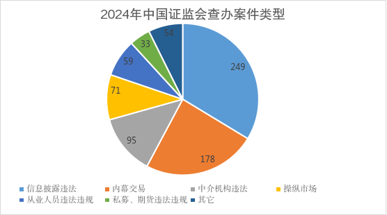 证监会:2024年依法从严查办证券期货违法案件739件,作出处罚决定592件、同比增10%