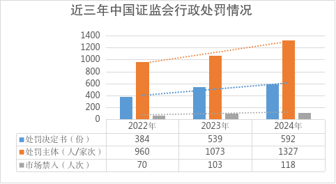 证监会:2024年依法从严查办证券期货违法案件739件,作出处罚决定592件、同比增10%