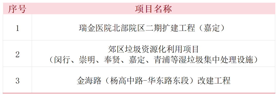上海重大工程一季度开局良好,城乡融合类年内计划新开工一项