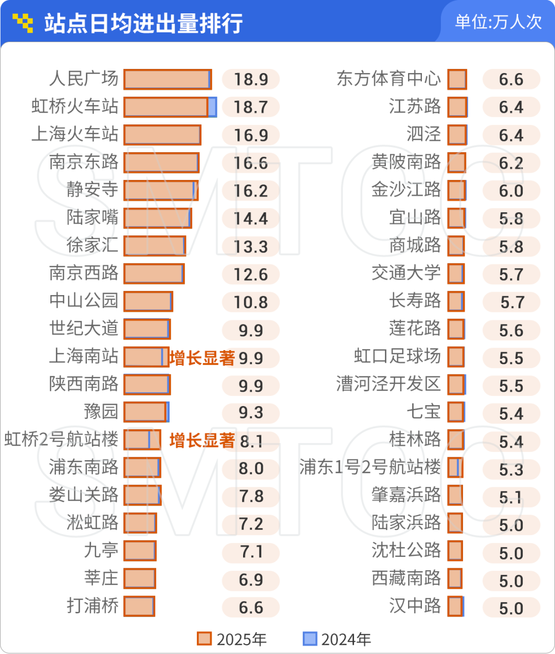 哪条线路客流最大?哪个站点早高峰人最多?上海地铁一季度客流报告出炉