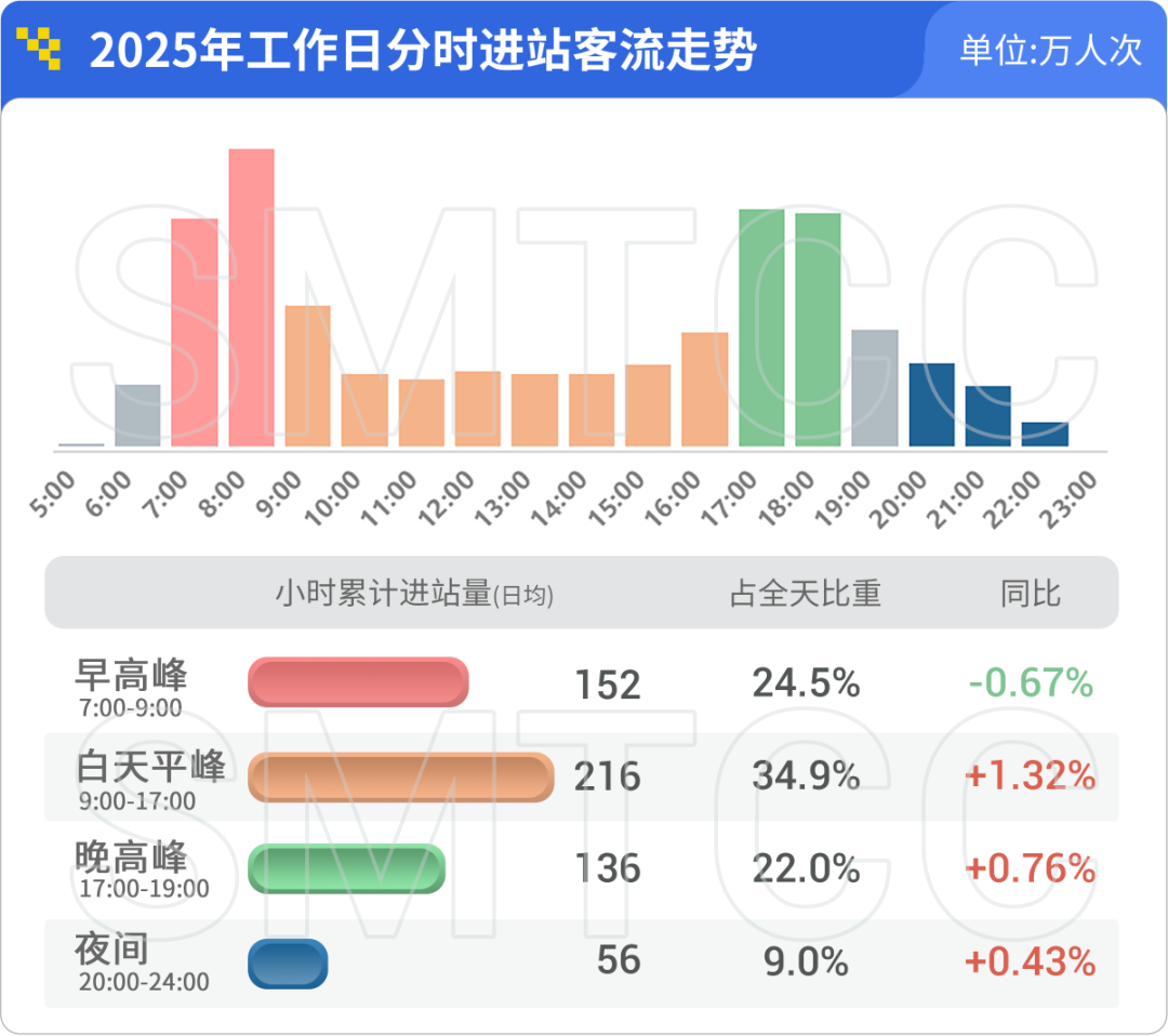 哪条线路客流最大?哪个站点早高峰人最多?上海地铁一季度客流报告出炉