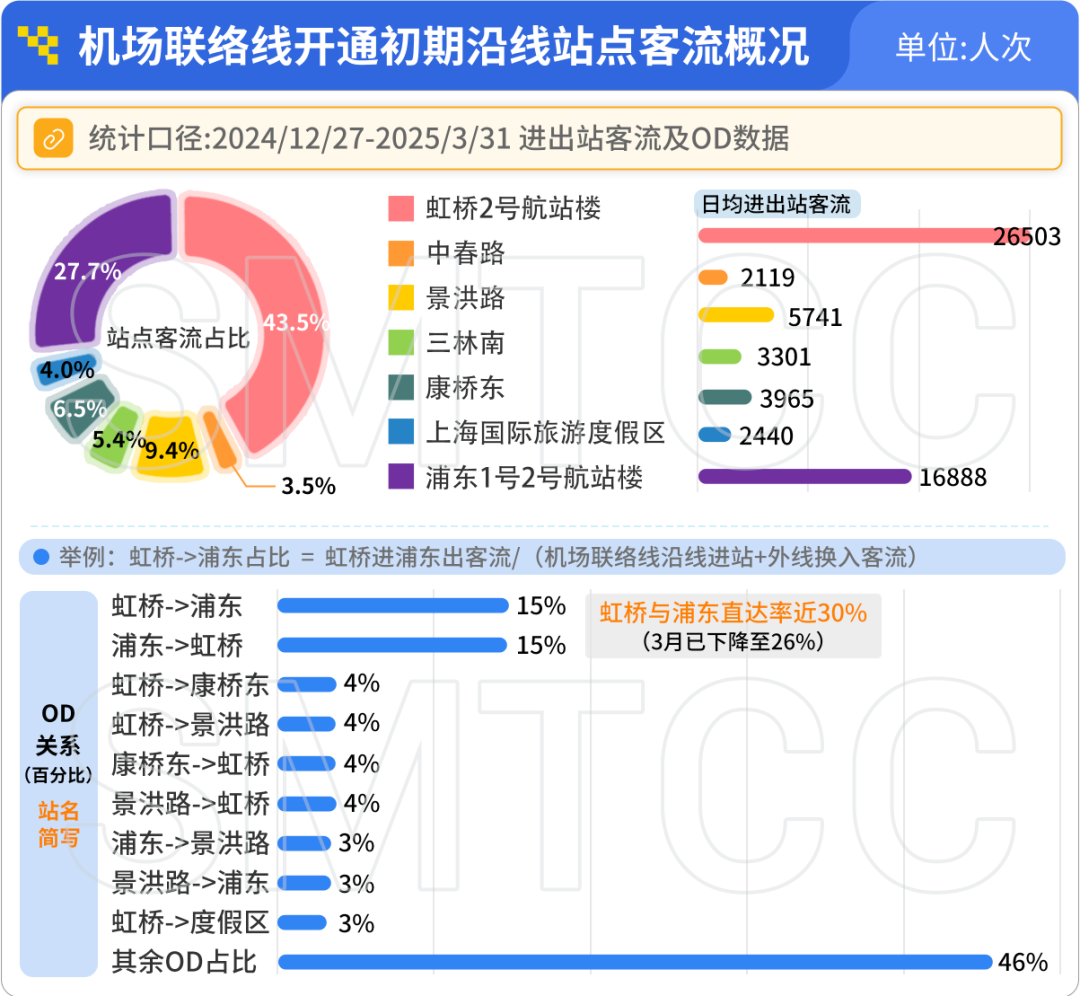 哪条线路客流最大?哪个站点早高峰人最多?上海地铁一季度客流报告出炉