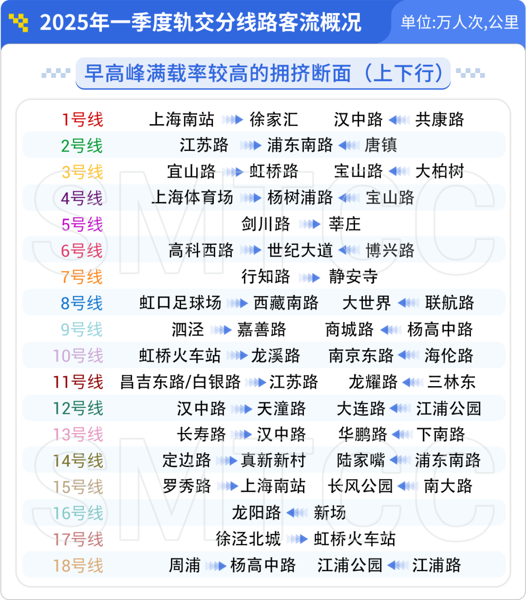 哪条线路客流最大?哪个站点早高峰人最多?上海地铁一季度客流报告出炉