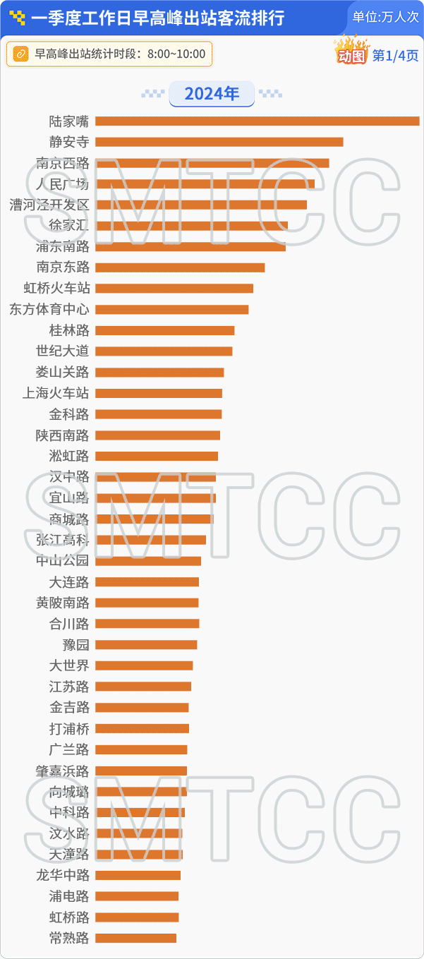 哪条线路客流最大?哪个站点早高峰人最多?上海地铁一季度客流报告出炉