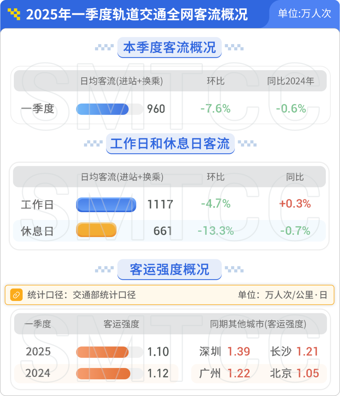 哪条线路客流最大?哪个站点早高峰人最多?上海地铁一季度客流报告出炉