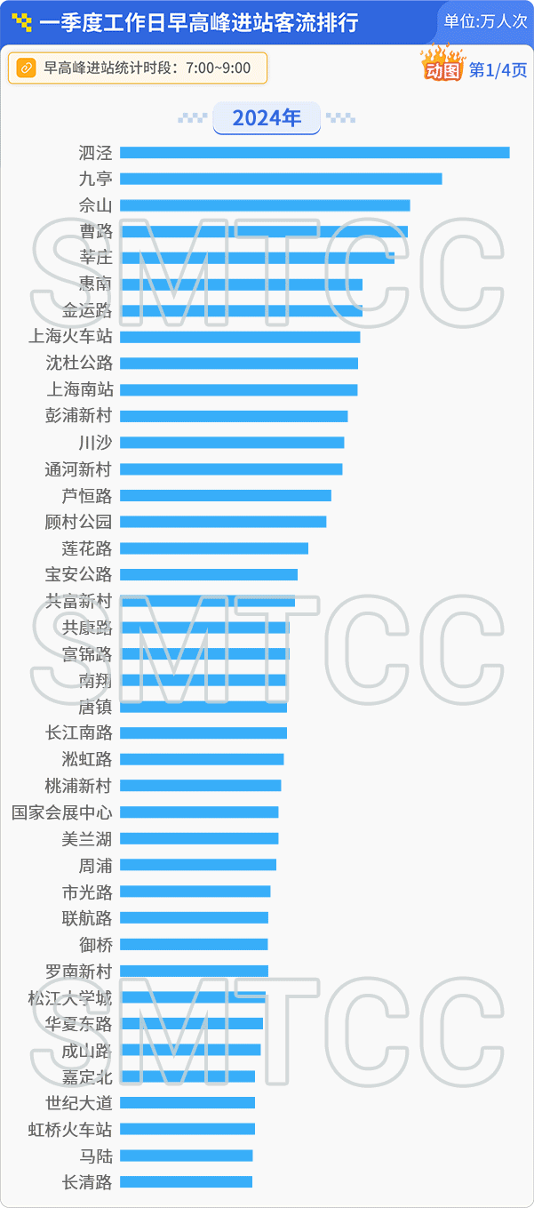 哪条线路客流最大?哪个站点早高峰人最多?上海地铁一季度客流报告出炉
