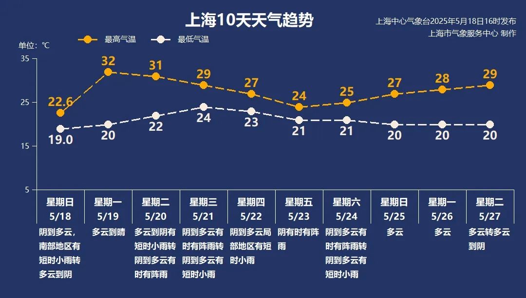 上海明天短暂恢复晴热最高32℃，一大波雨水在候场