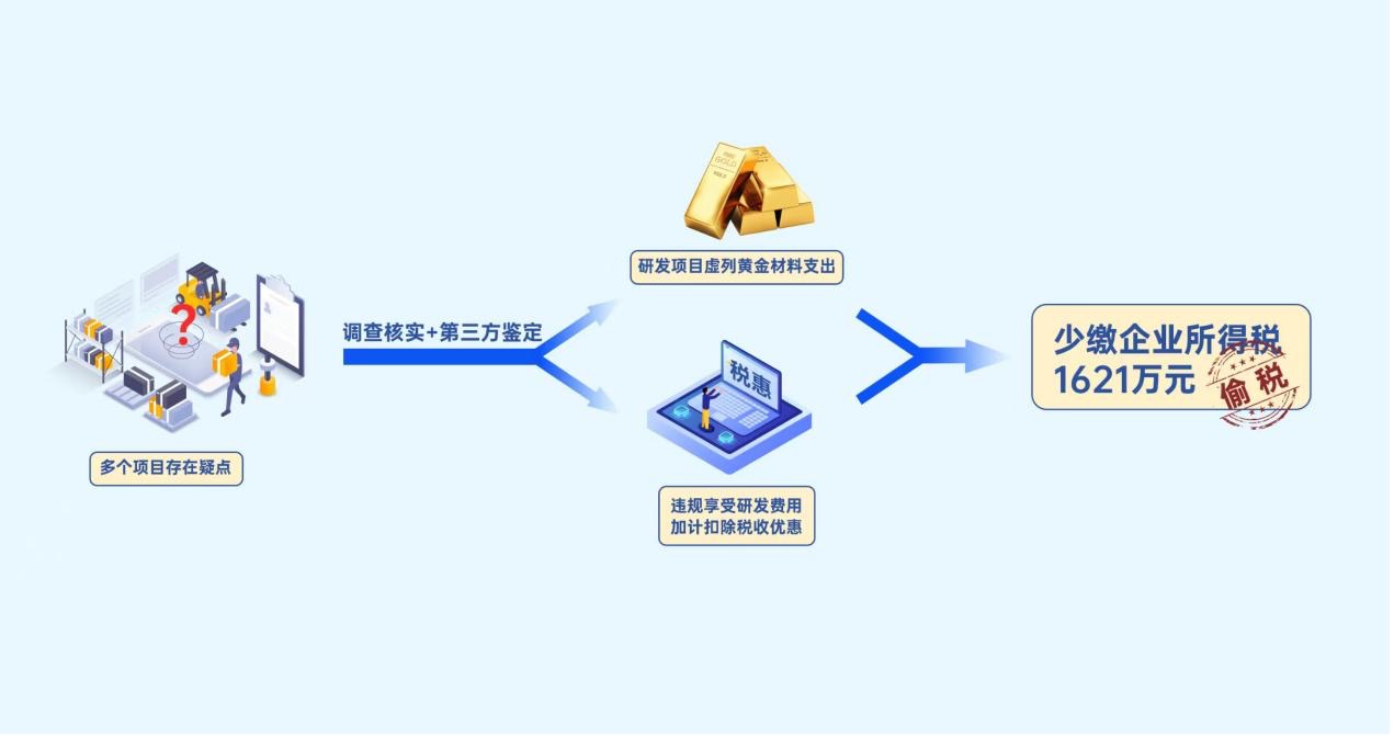 8000余万元黄金投入研发后“不知去向”，咋回事？