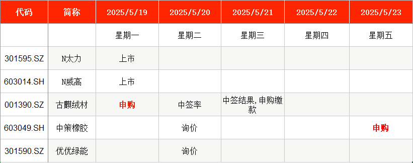 IPO周报｜本周2只新股申购，比亚迪、上汽“小伙伴”来了