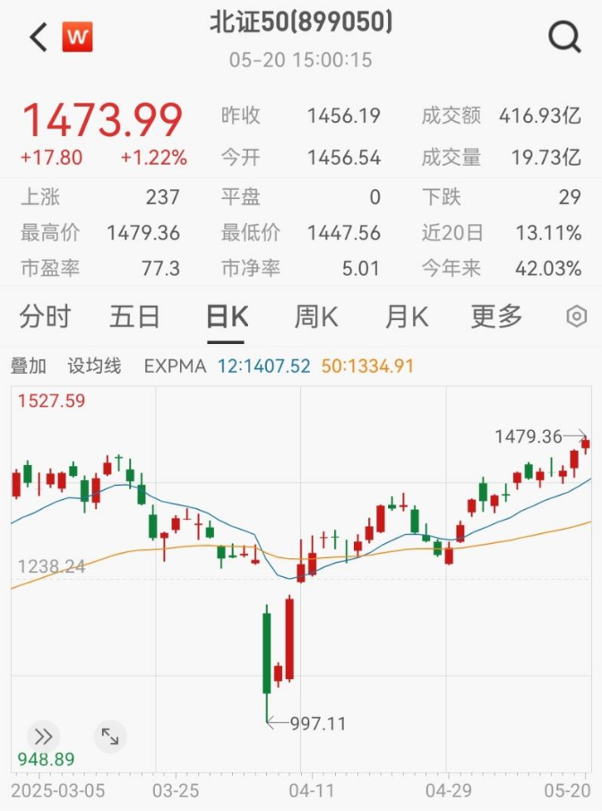 北证50年内涨超42%，创历史新高！后市机构怎么看？