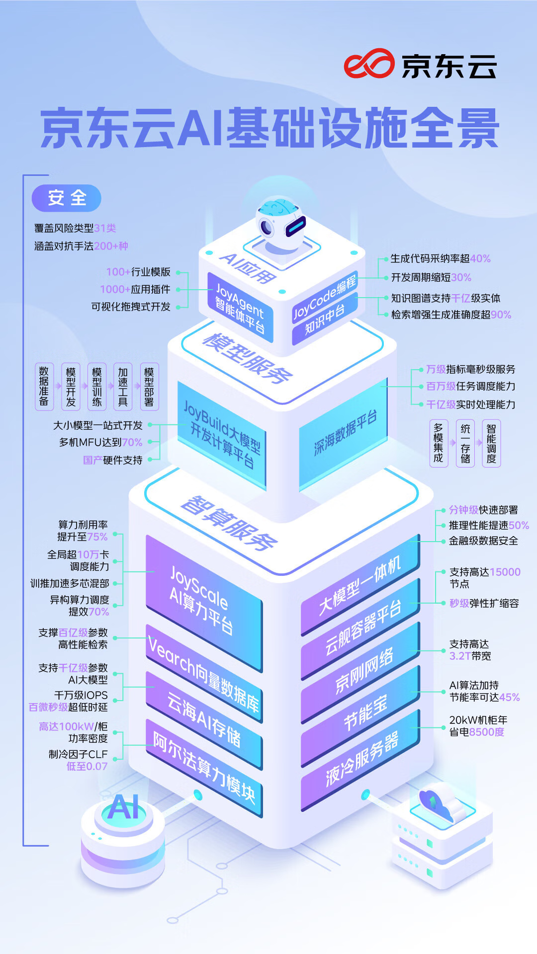 京东重押AI:1.4万个智能体上岗“赛跑”,数字人带货成绩超80%真人主播