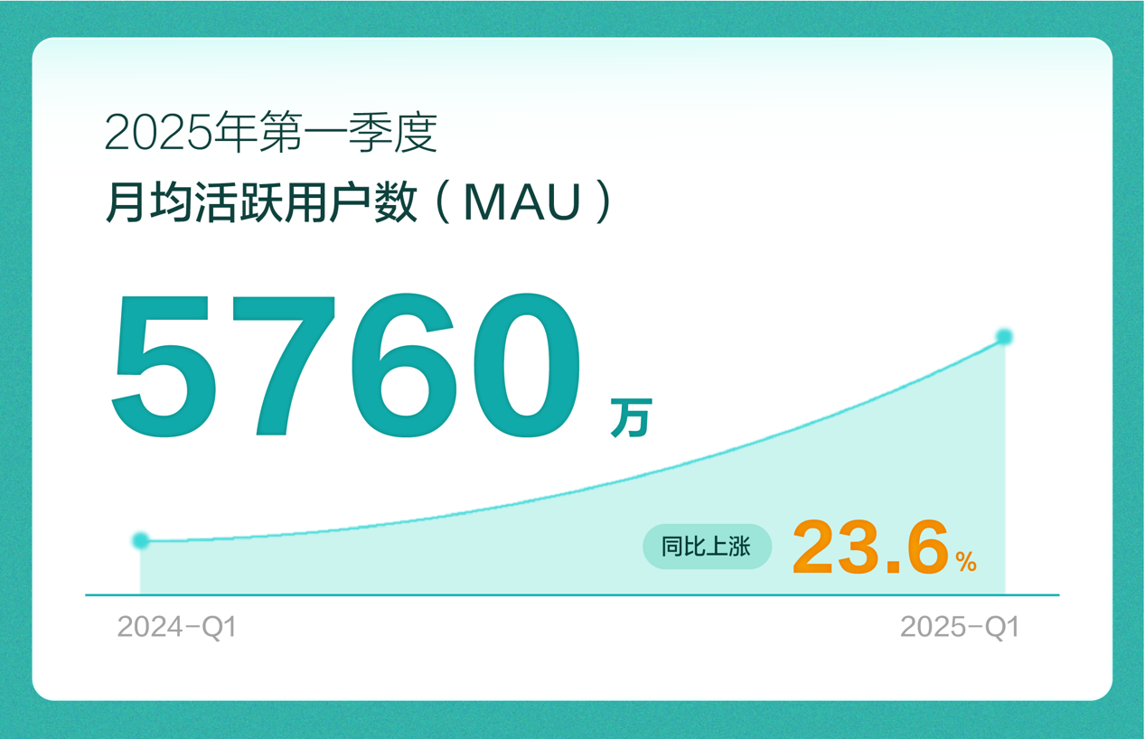 BOSS直聘2025年第一季度财报：营收19.23亿元，净利润5.12亿元