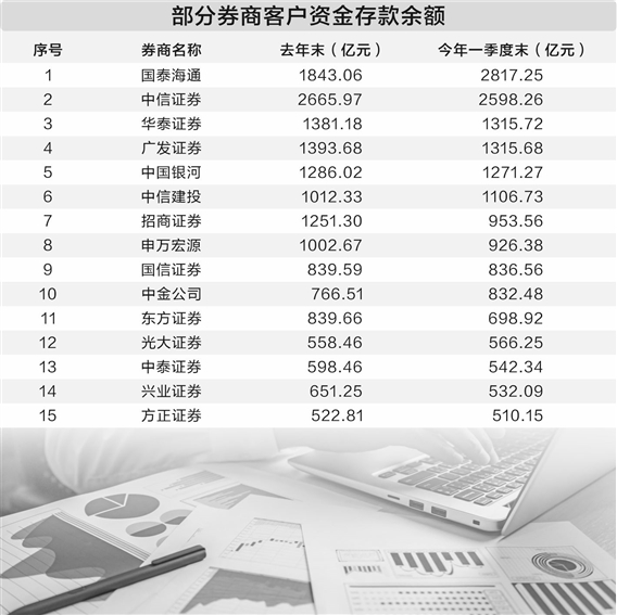 券商迎来新一轮“降息”潮，客户保证金利率低至0.05%