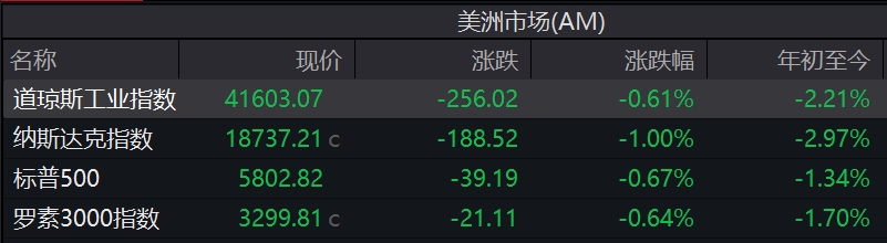 欧美股市齐跌！苹果领跌科技股，美国钢铁暴涨21.61%