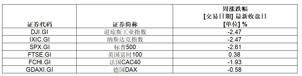 美股七巨头，总市值一周蒸发近3.3万亿，金价显著反弹