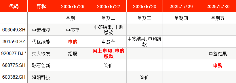 IPO周报｜本周3只新股申购，A股“充电模块第一股”来了