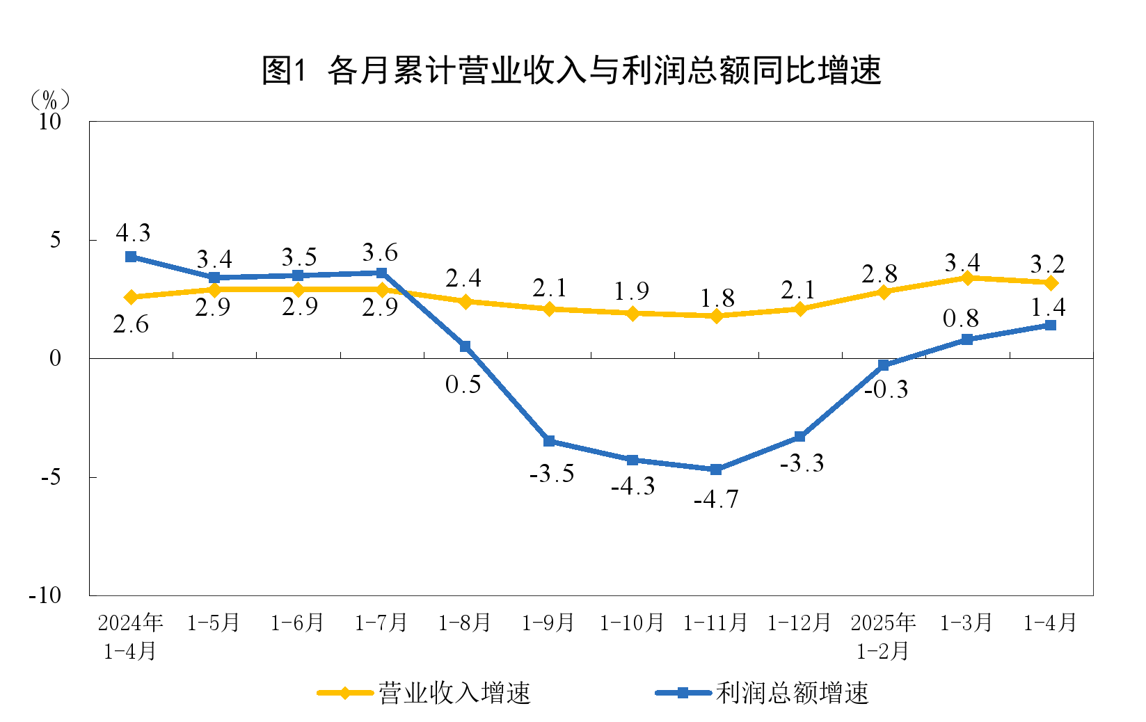 国家统计局：1至4月份全国规模以上工业企业利润增长1.4%