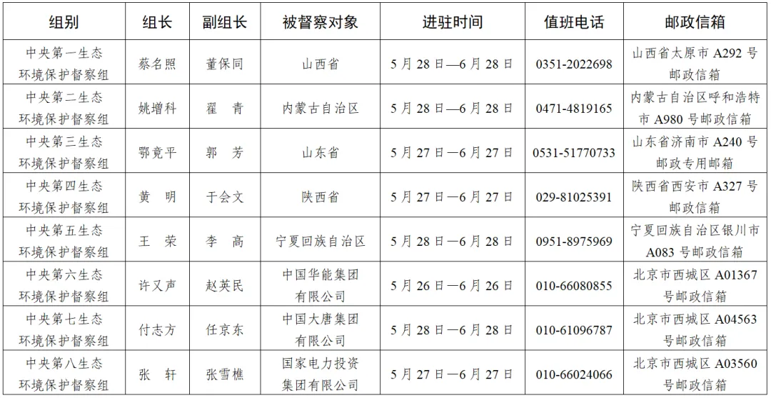 第三轮第四批中央生态环境保护督察全部实现督察进驻