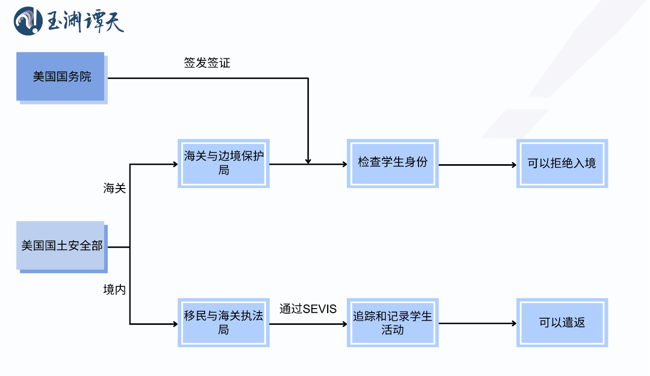 玉渊谭天丨签证限制升级背后:美国的困局