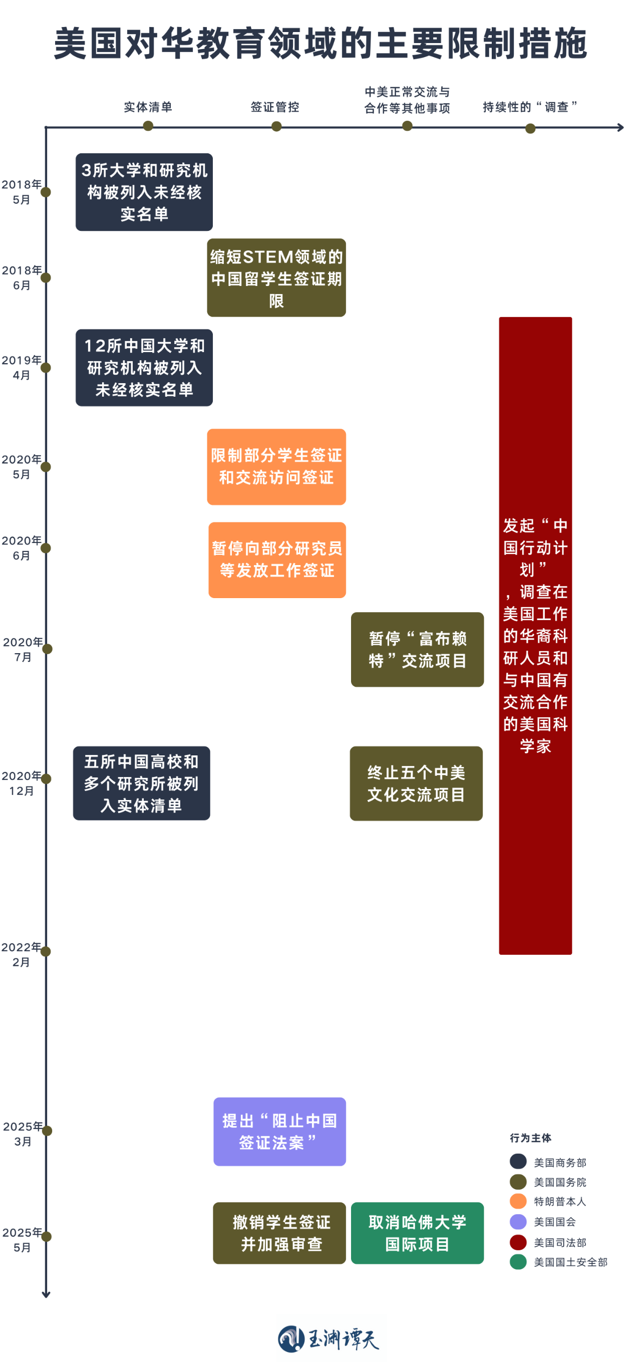 玉渊谭天丨签证限制升级背后：美国的困局