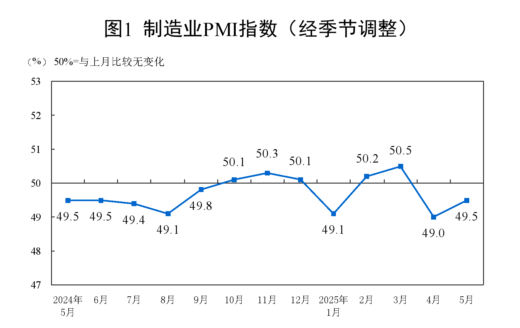 5月制造业PMI为49.5%，比上月上升0.5个百分点