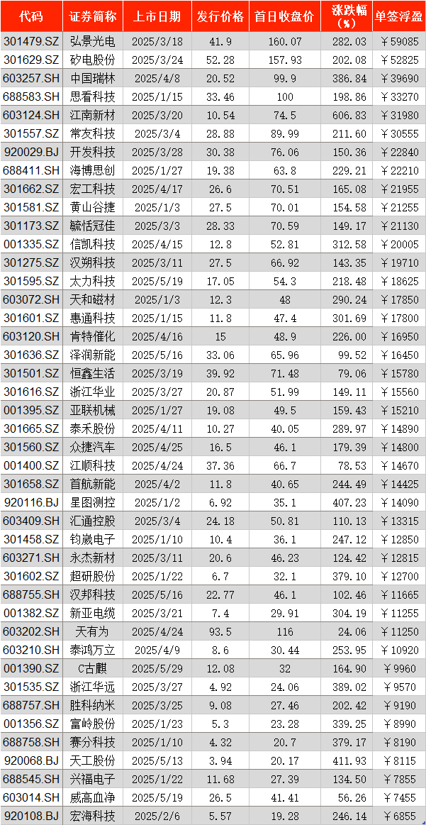 前5月A股新股首日“0”破发：超七成单签浮盈过万，最高5.91万