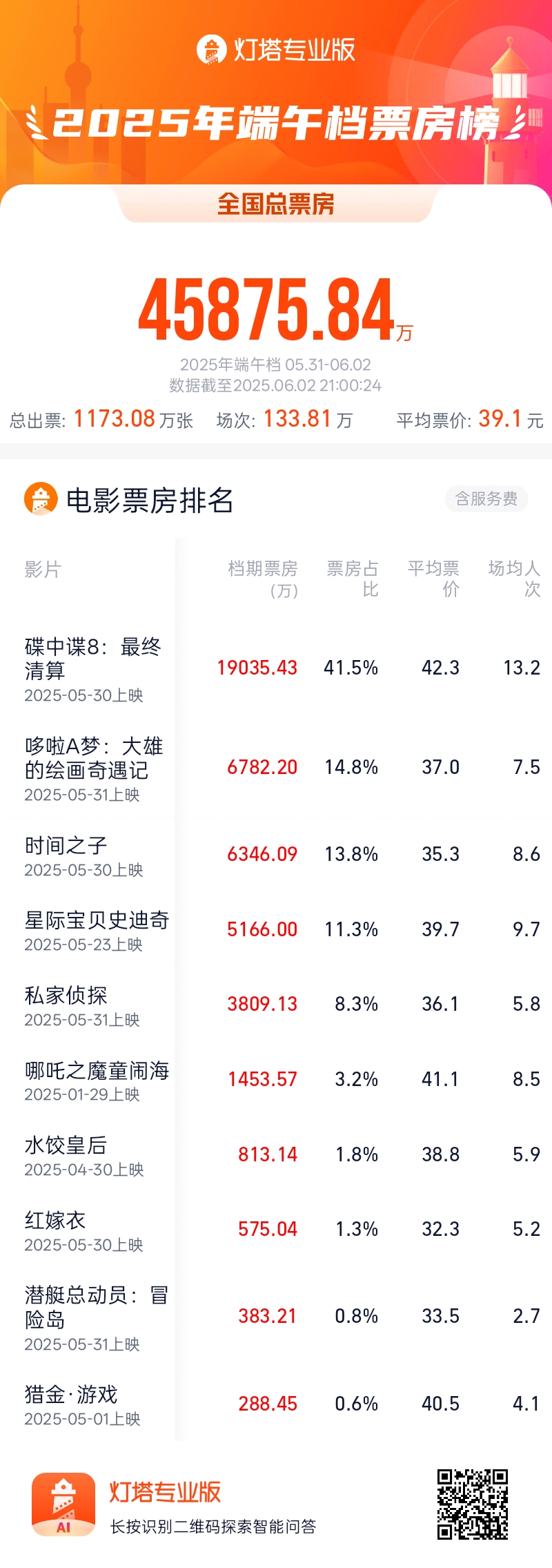 阿汤哥带着三部动画提振端午档,为暑期档开了个好头