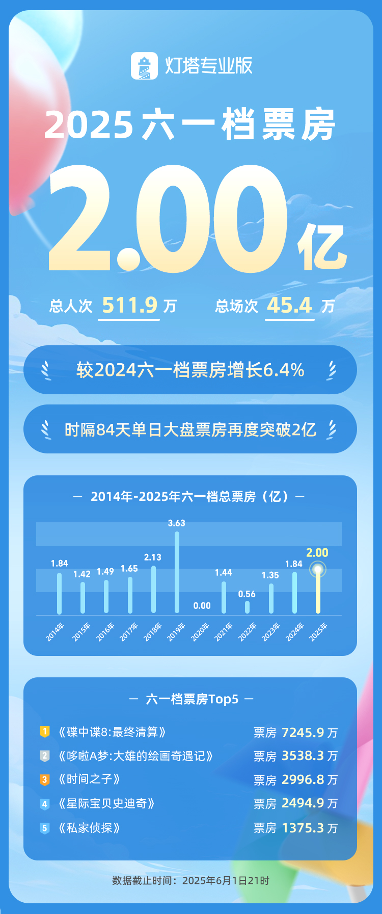 阿汤哥带着三部动画提振端午档,为暑期档开了个好头