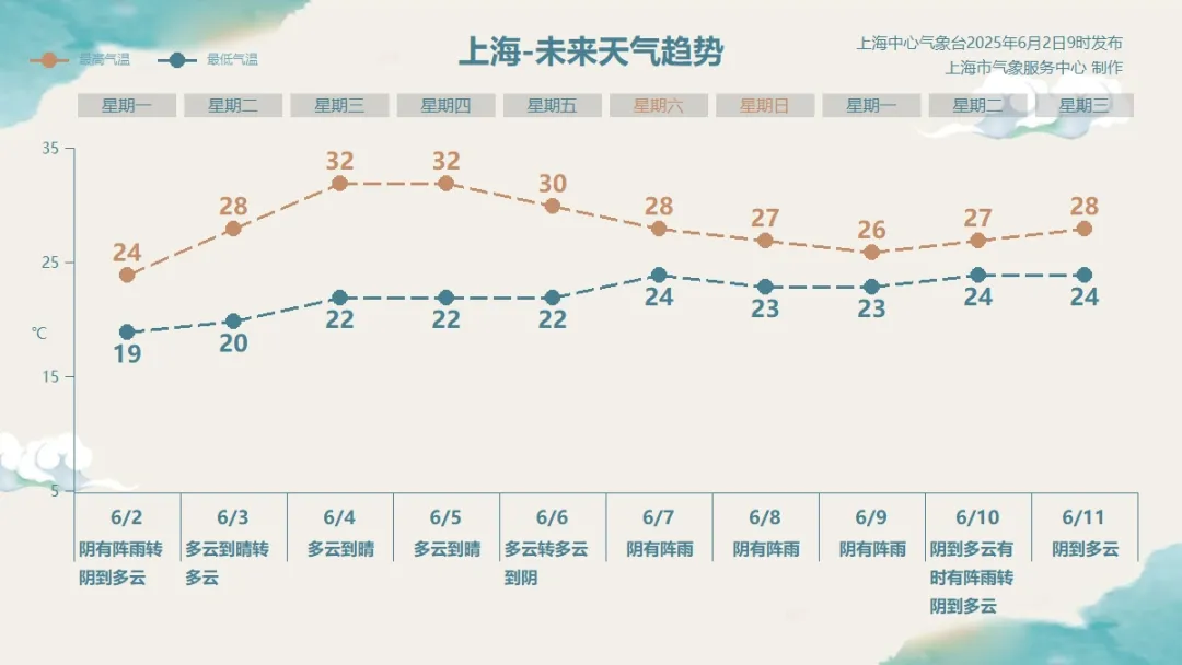 上海今天彻底雨止要到傍晚，节后气温冲高周三周四可达32℃