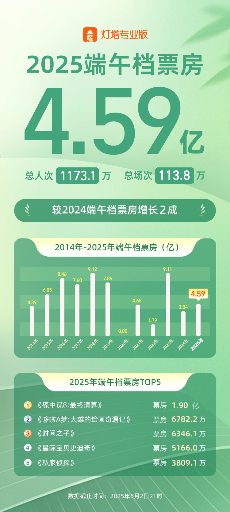 阿汤哥带着三部动画提振端午档，为暑期档开了个好头