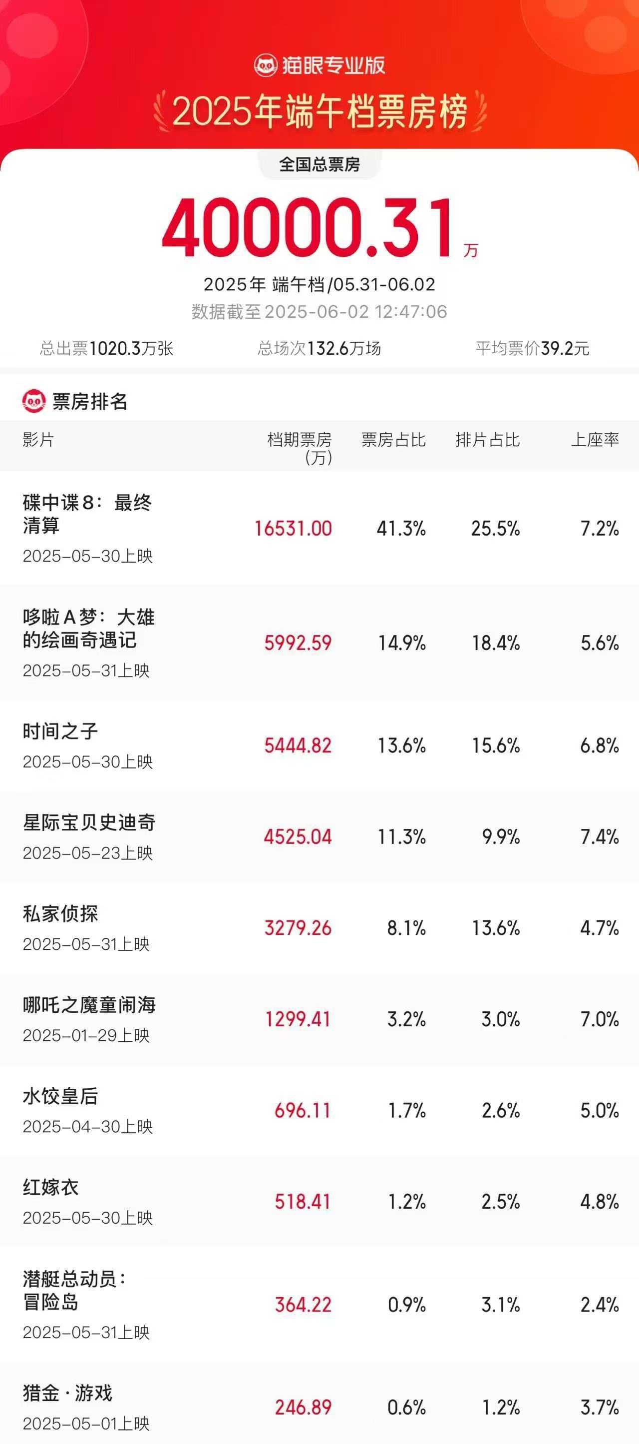 大幅超去年同期，2025端午档电影票房破4亿