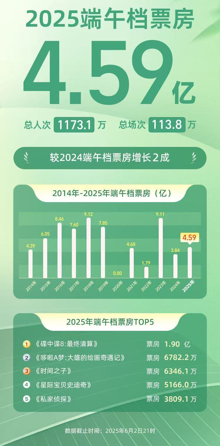 同比增长达两成，2025端午档电影票房4.59亿