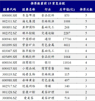 六月券商金股出炉:转向价值风格,青岛啤酒等4股最热