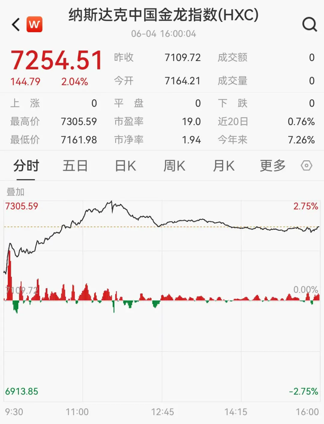中概股爆发，纳斯达克中国金龙指数涨2.04%