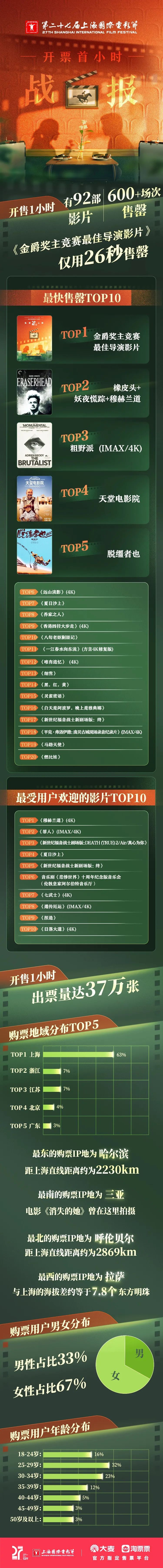 开售1小时，上海国际电影节出票37万张