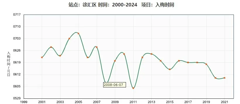 上海明天入梅局部大雨到暴雨,今年第1号台风或下周生成