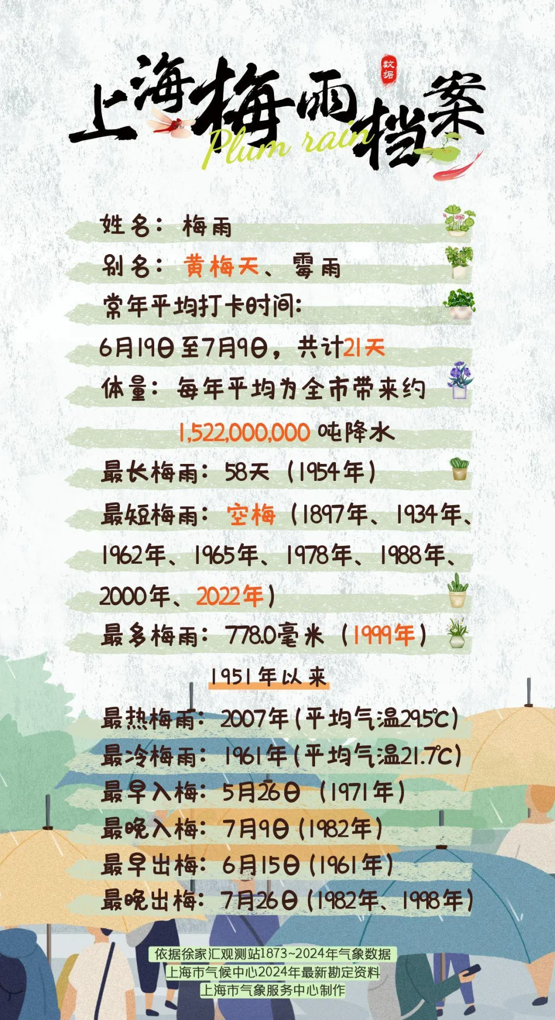 上海明天入梅局部大雨到暴雨,今年第1号台风或下周生成