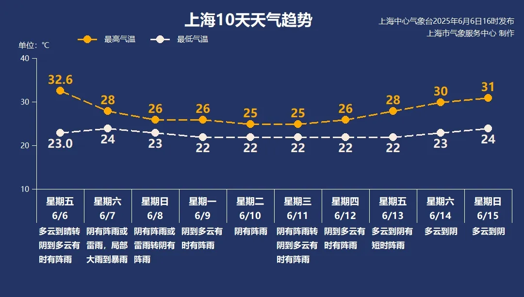 上海明天入梅局部大雨到暴雨,今年第1号台风或下周生成