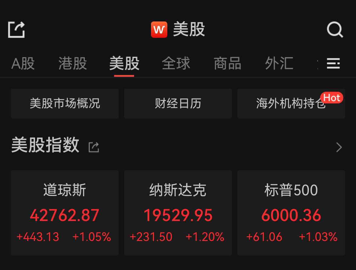 非农数据提振市场，美国三大股指均涨逾1%，标普500突破6000点