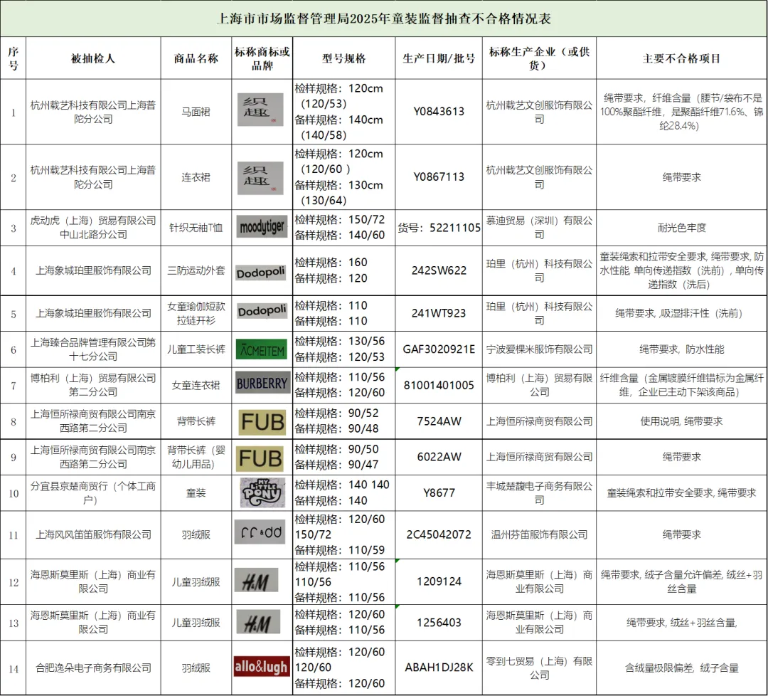上海市场监管部门抽查80批次儿童及婴幼儿服装，17.5%不合格