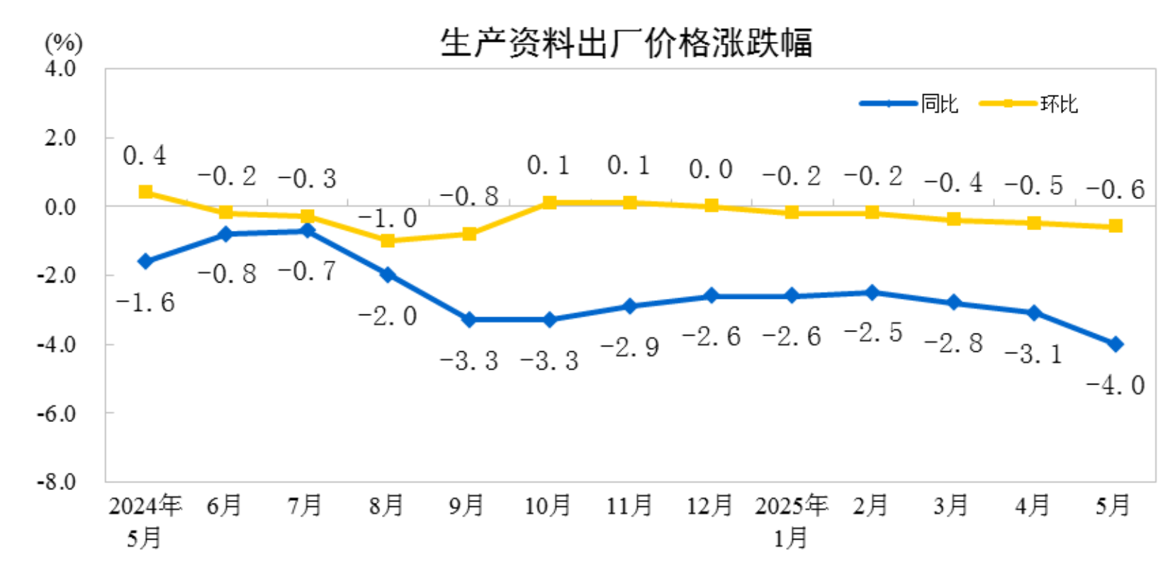 5月份工业生产者出厂价格同比下降3.3%