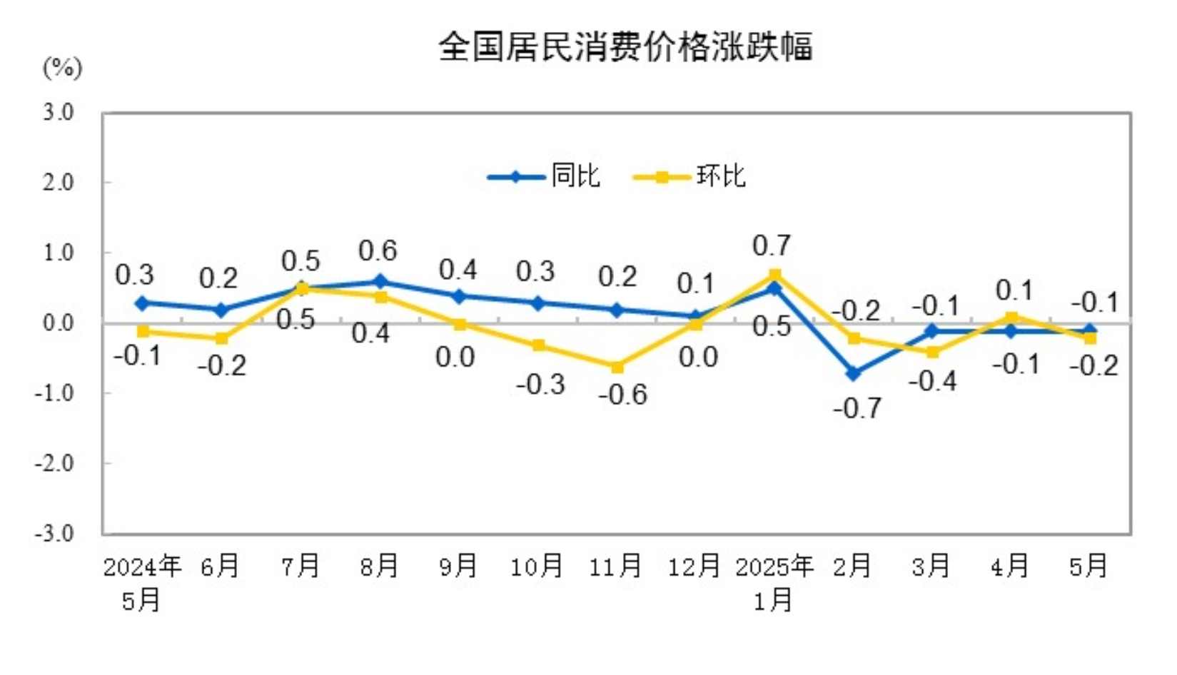 2025年5月份居民消费价格同比下降0.1%